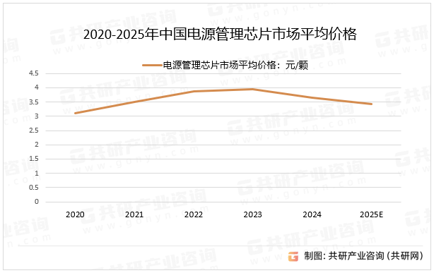 2020-2025年中国电源管理芯片市场平均价格