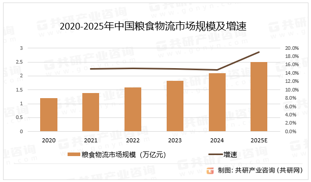 2020-2025年中国粮食物流市场规模及增速