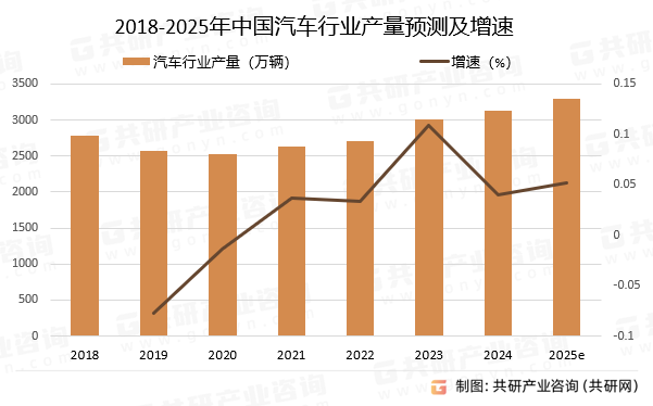 2018-2025年中国汽车行业产量预测及增速