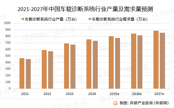 2021-2027年中国车载诊断系统行业产量及需求量预测