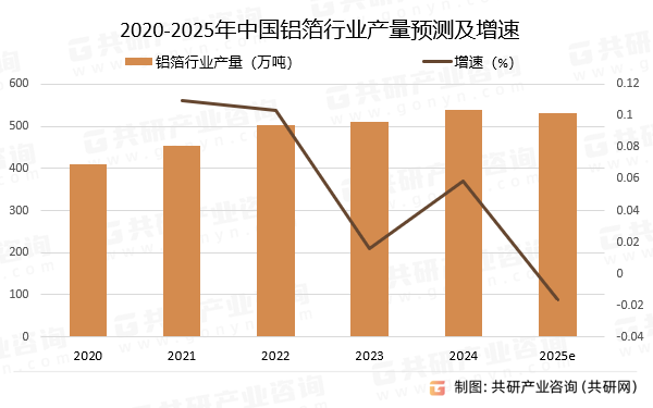 2020-2025年中国铝箔行业产量预测及增速