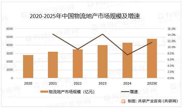 2020-2025年中国物流地产市场规模及增速