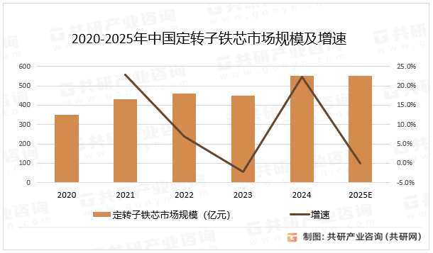 2020-2025年中国定转子铁芯市场规模及增速