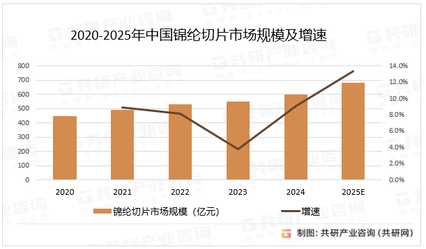 2020-2025年中国锦纶切片市场规模及增速