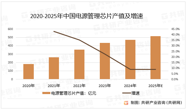 2020-2025年中国电源管理芯片产值及增速