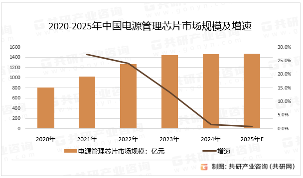 2020-2025年中国电源管理芯片市场规模及增速