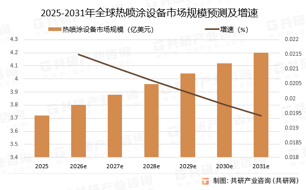 2025-2031年全球热喷涂设备市场规模预测及增速