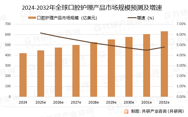 2024-2032年全球口腔护理产品市场规模预测及增速