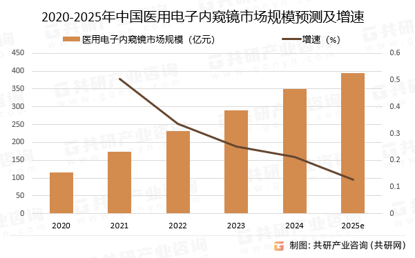 2020-2025年中国医用电子内窥镜市场规模预测及增速