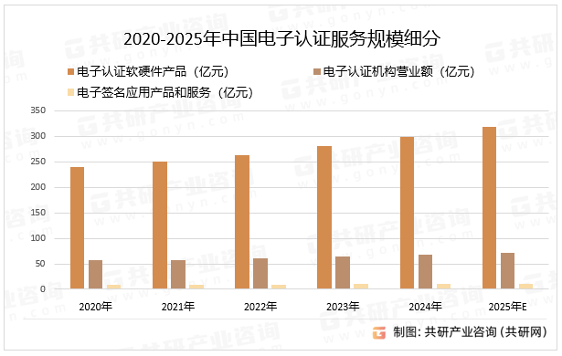 2020-2025年中国电子认证服务规模细分