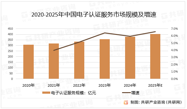 2020-2025年中国电子认证服务市场规模及增速