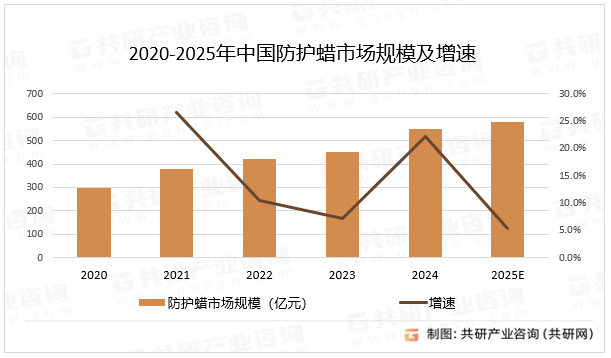 2020-2025年中国防护蜡市场规模及增速