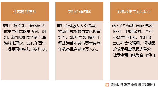 河道治理行业发展趋势