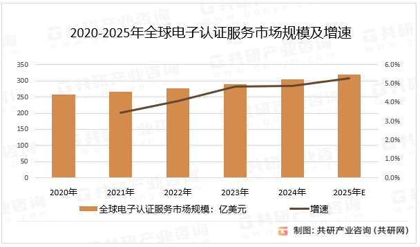 2020-2025年全球电子认证服务市场规模及增速