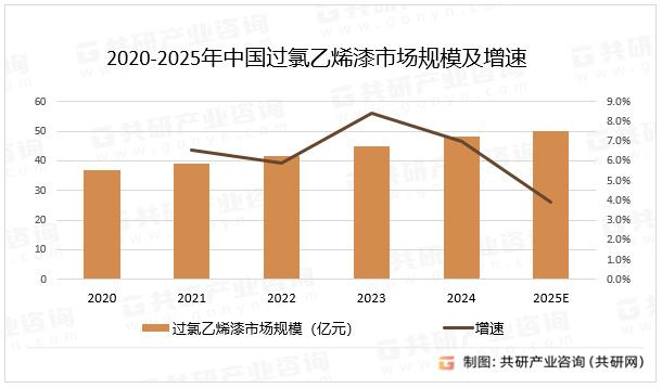 2020-2025年中国过氯乙烯漆市场规模及增速