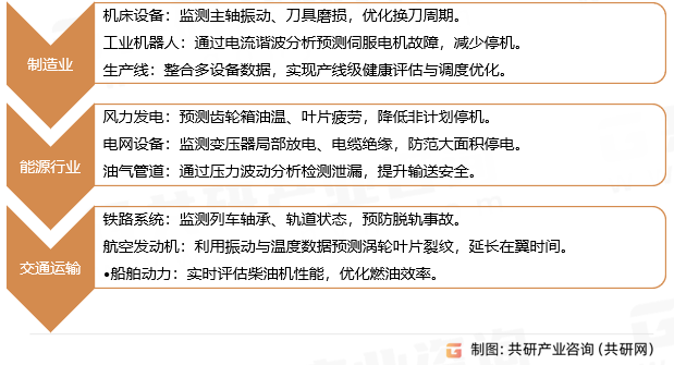 工业互联网预测性维护（PdM）应用场景分类