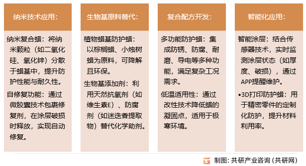 防护蜡行业发展趋势