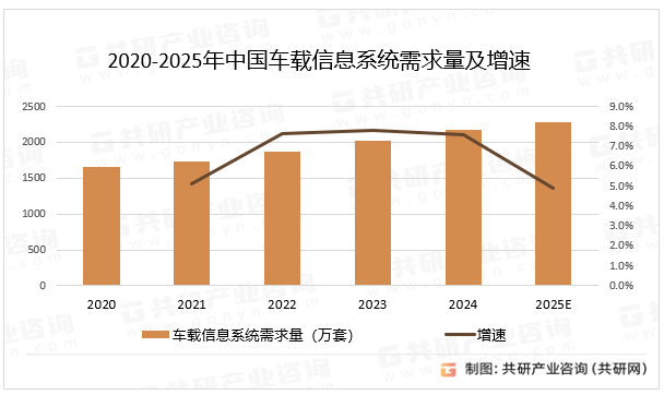 2020-2025年中国车载信息系统需求量及增速