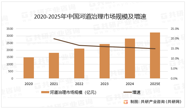 2020-2025年中国河道治理市场规模及增速