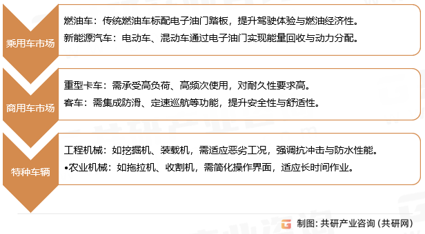 电子油门踏板总成应用领域