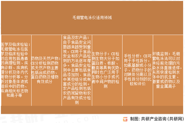毛细管电泳仪适用领域