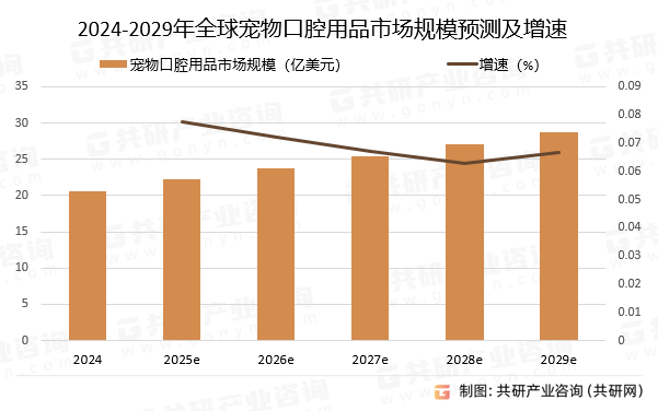 2024-2029年全球宠物口腔用品市场规模预测及增速