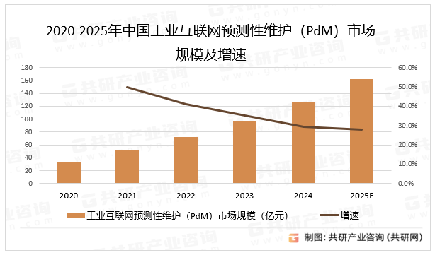 工业互联网预测性维护（PdM）从“设备维护工具”演变为“产业生态引擎”，推动工业向智能化、绿色化、服务化方向深度变革，预计2025年中国工业互联网预测性维护（PdM）市场规模同比增长27.9%。2020-2025年中国工业互联网预测性维护（PdM）市场规模及增速