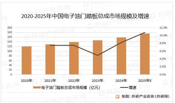 2020-2025年中国电子油门踏板总成市场规模及增速