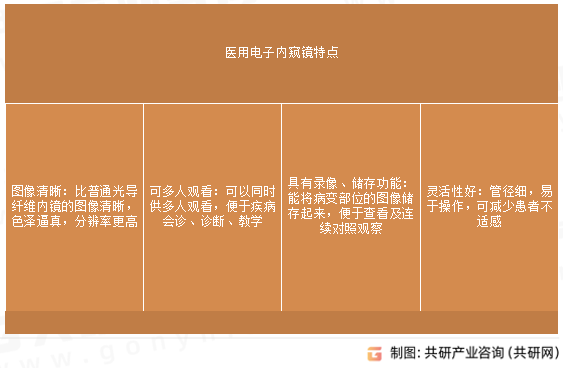 医用电子内窥镜特点
