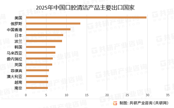 2025年中国口腔清洁产品主要出口国家