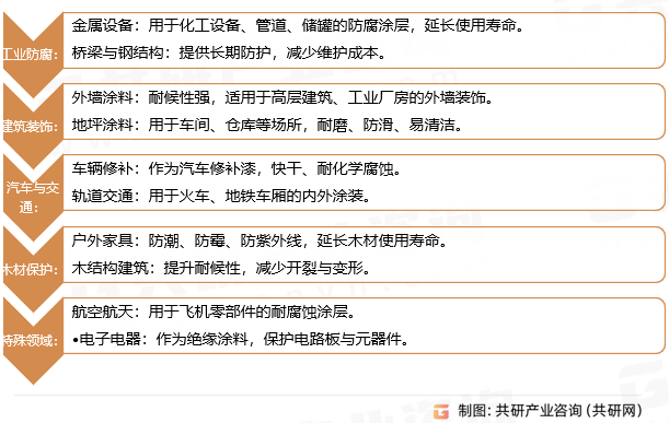 过氯乙烯漆应用领域