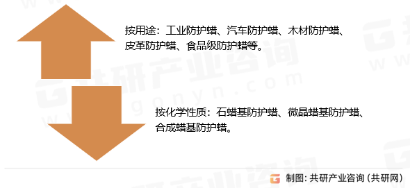 防护蜡分类
