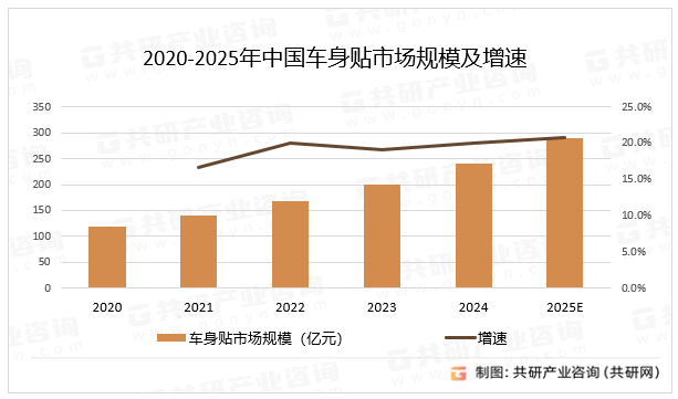 2020-2025年中国车身贴市场规模及增速