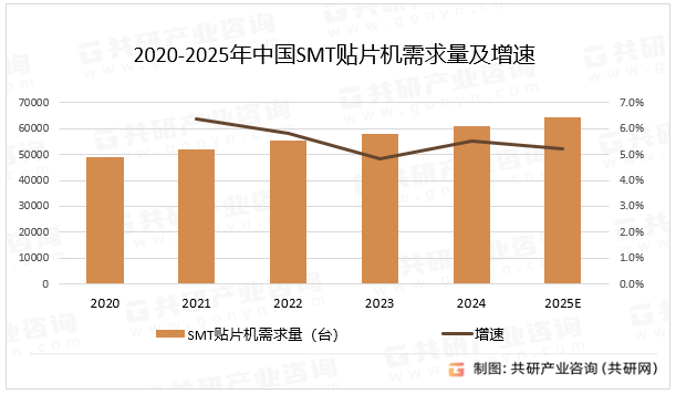 2020-2025年中国SMT贴片机需求量及增速