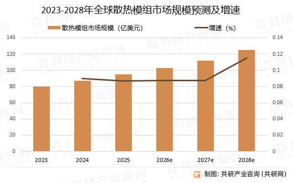 2023-2028年全球散热模组市场规模预测及增速