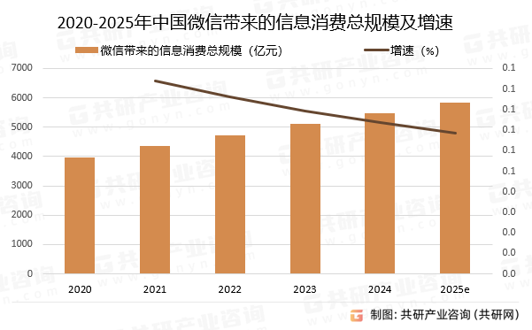 2020-2025年中国微信带来的信息消费总规模预测及增速