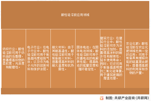 酸性硅溶胶应用领域