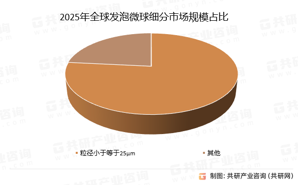 2025年全球发泡微球细分市场规模占比
