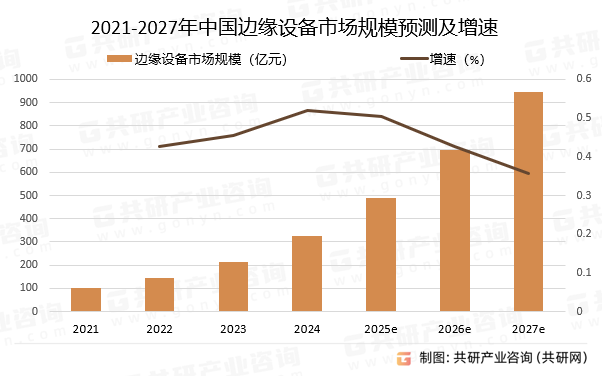 2021-2027年中国边缘设备市场规模预测及增速