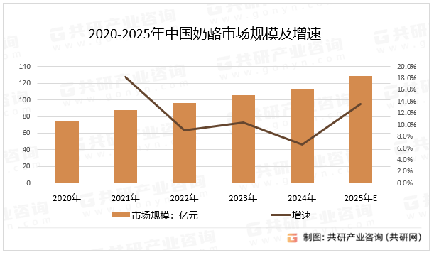 2020-2025年中国奶酪市场规模及增速