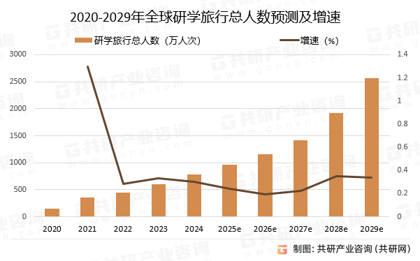 2020-2029年全球研学旅行总人数预测及增速