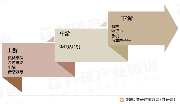 SMT贴片机行业产业链
