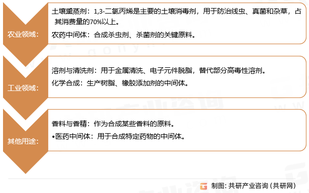 二氯丙烯应用领域