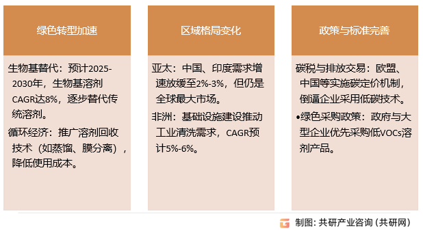二氯丙烷溶剂行业发展趋势