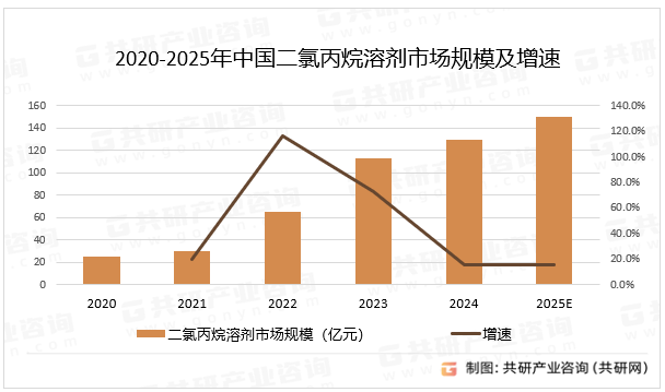 2020-2025年中国二氯丙烷溶剂市场规模及增速