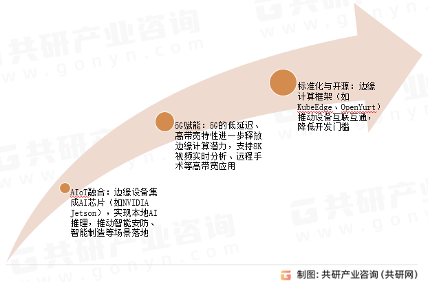 边缘设备发展趋势