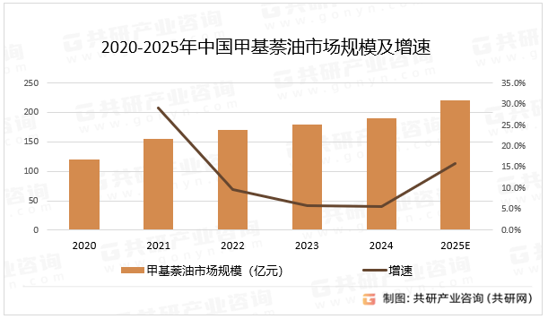 2020-2025年中国甲基萘油市场规模及增速