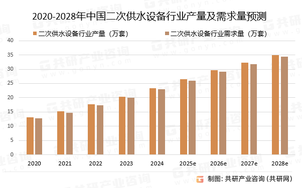 2020-2028年中国二次供水设备行业产量及需求量预测