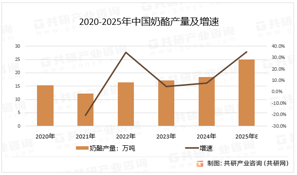 2020-2025年中国奶酪产量及增速