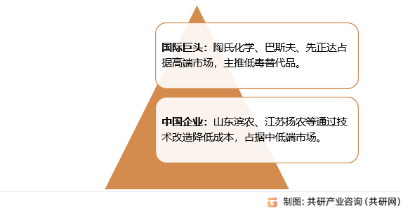 中国二氯丙烯市场格局